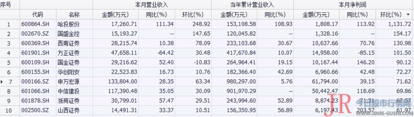 券商交出近两年来最好三季答谢卷这家稳坐9月月报吸金王！