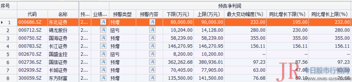 券商交出近两年来最好三季答谢卷这家稳坐9月月报吸金王！