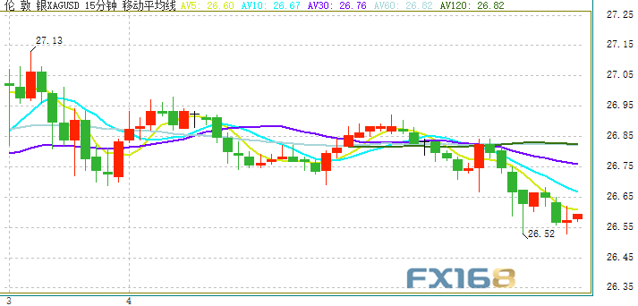 现货白银也连续下滑