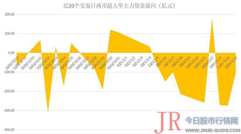 揭秘本周聪明钱｜主力恐高加速出逃；这类股意外被杀个回马枪！