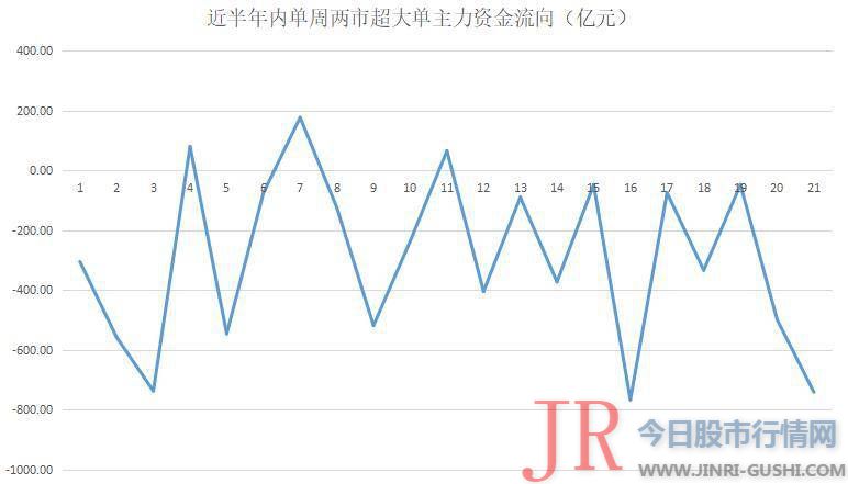 揭秘本周聪明钱｜主力恐高加速出逃；这类股意外被杀个回马枪！