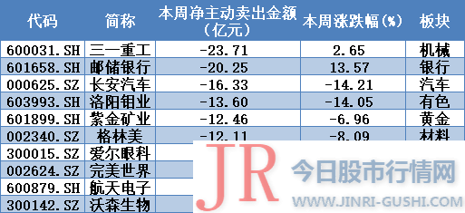 揭秘本周聪明钱｜主力恐高加速出逃；这类股意外被杀个回马枪！