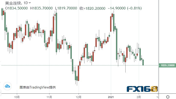 小心！黄金期货可能站在新一轮大跌的边缘 黄金、白银、欧元、美元指数、英镑、日元和澳元最新技术前景阐发