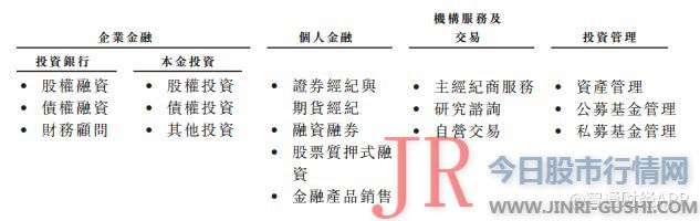 申万宏源（香港）及其子公司的收益别离为416.5百万港元、546百万港元及519.6百万港元