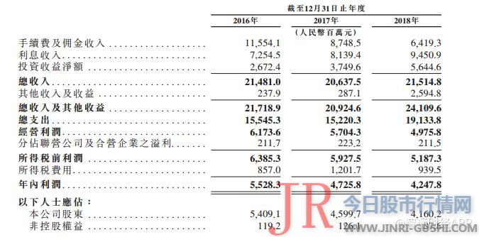 申万宏源（香港）及其子公司的收益别离为416.5百万港元、546百万港元及519.6百万港元