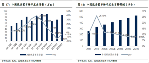 2019Q3同样呈现积极信号