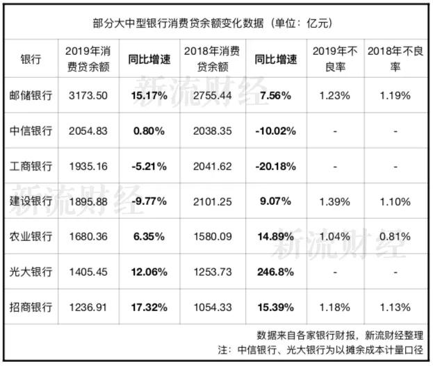 生产贷踩下急刹车：光大同比增速缩减，工行、建行余额跌出2000亿