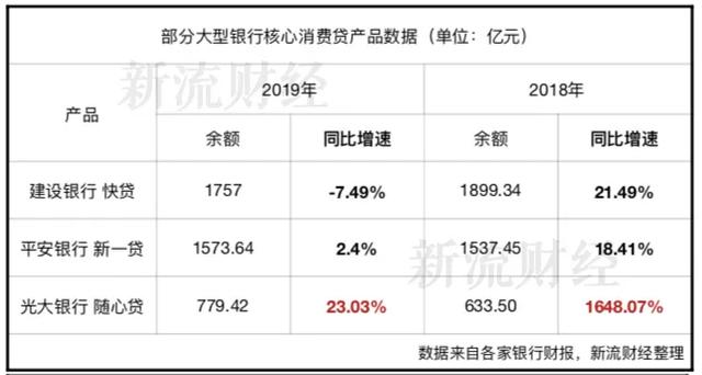 生产贷踩下急刹车：光大同比增速缩减，工行、建行余额跌出2000亿