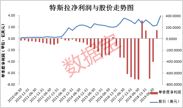 当红黑马居然9年仅有5季盈利,机构亮出红色警报,股价却创历史新高