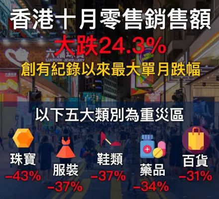 破纪录下滑！香港经济遭重创， LV、爱马仕等奢侈品也卖不动了