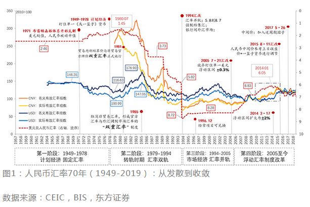 邵宇丨人民币汇率70年：从外生变量到内生变量