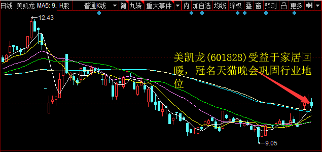 美凯龙(601828)受益于家居回暖，冠名天猫晚会稳固行业地位 