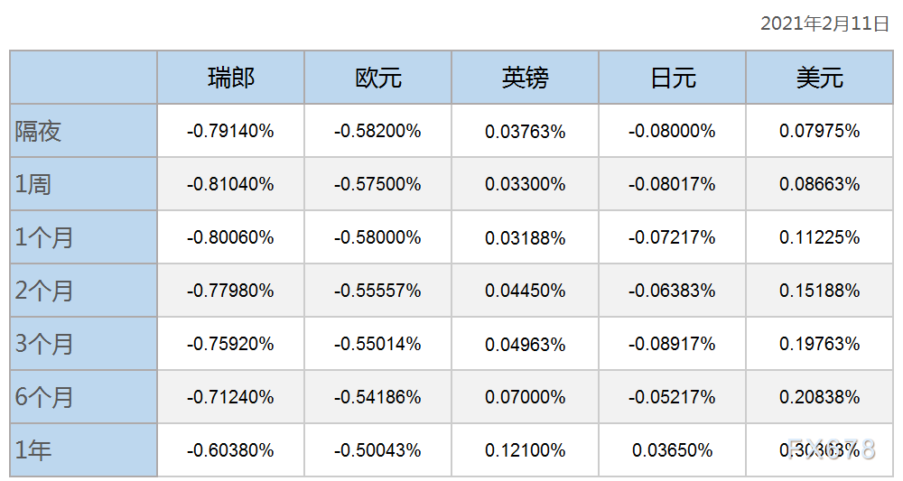 2月11日伦敦银行间同业拆借利率