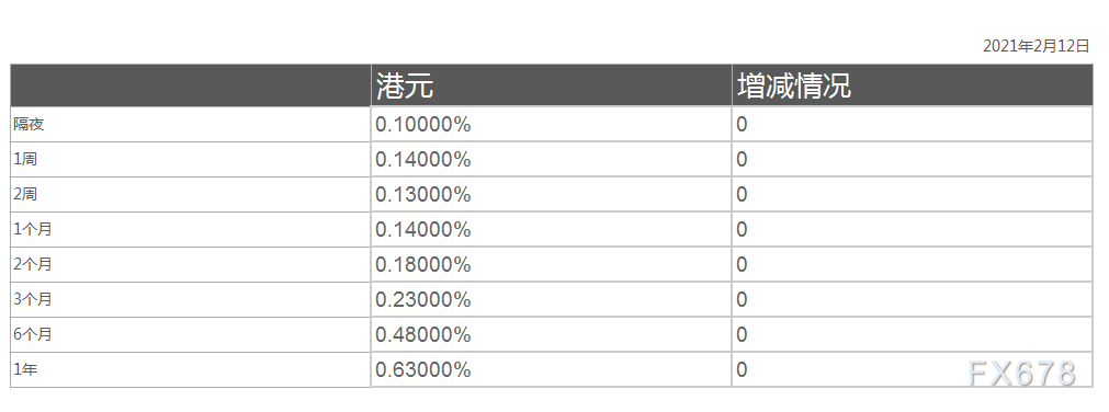  2月12日香港银行间同业拆借利率(HIBOR)： 隔夜报0.10000%