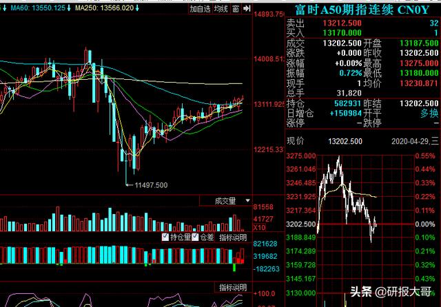 高开低是400点 本日a股低开怎么走？