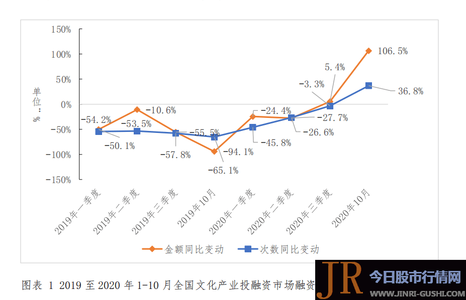 经过3年的下滑和调整