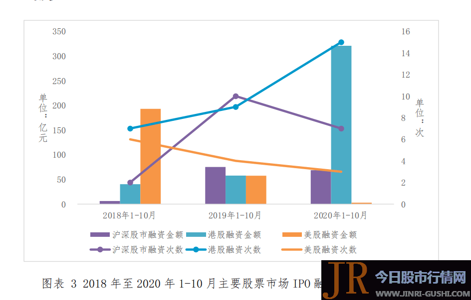 经过3年的下滑和调整