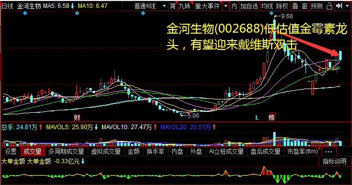 金河生物(002688)低估值金霉素龙头，有望迎来戴维斯双击