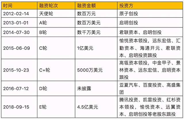 方案融资最少2亿美圆