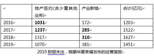 该笔资金为2015年华夏幸福股权融资(70亿资金)的剩余局部