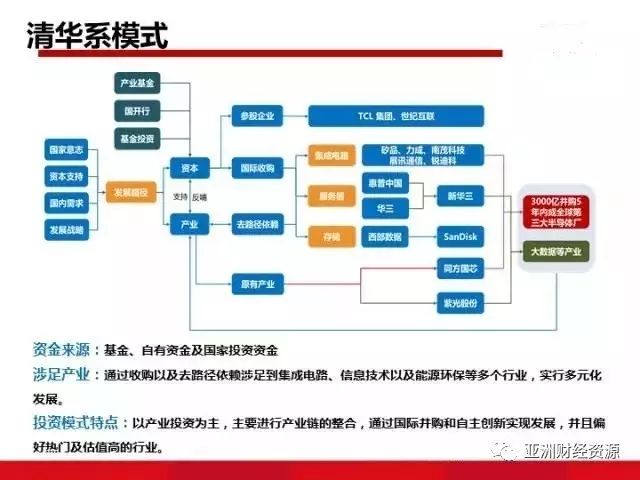  注重投资方面的收益