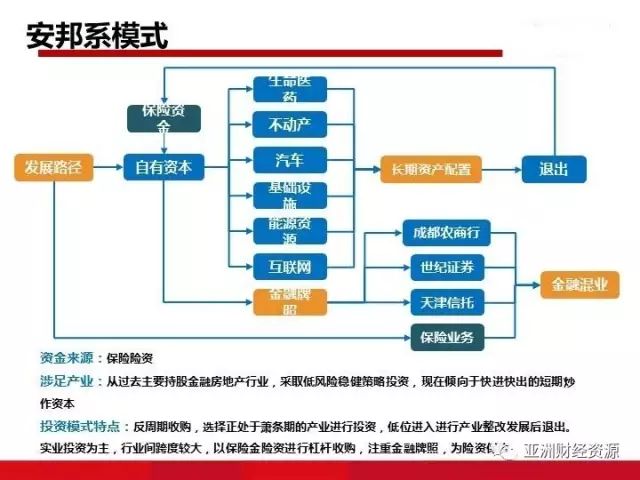  注重投资方面的收益