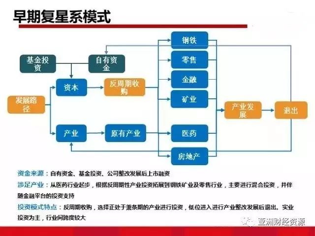  注重投资方面的收益