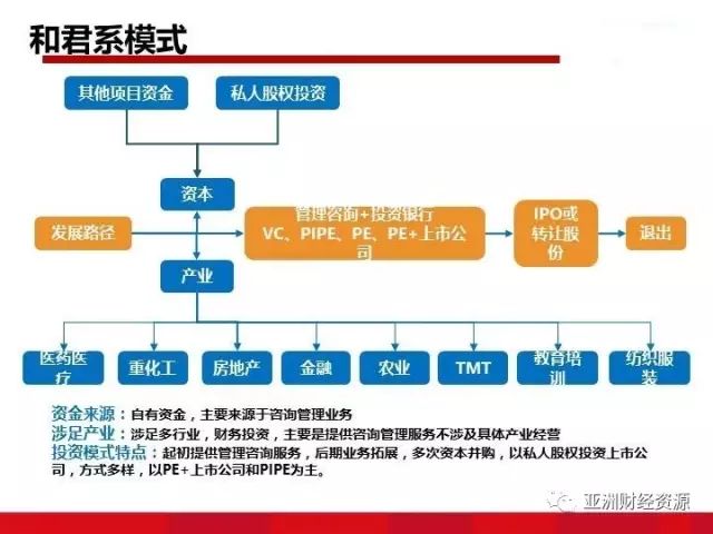  注重投资方面的收益