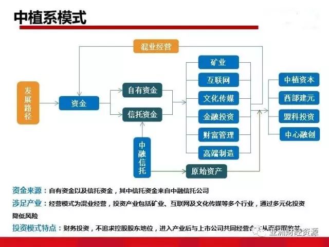  注重投资方面的收益