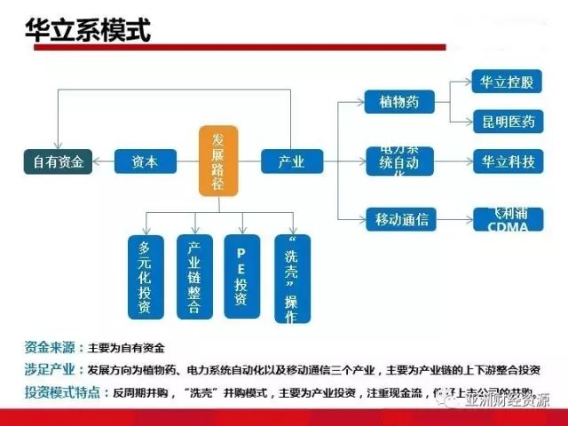  注重投资方面的收益