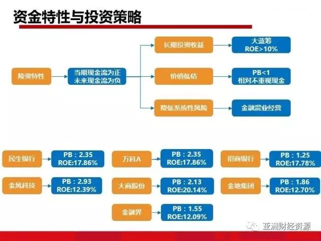  注重投资方面的收益