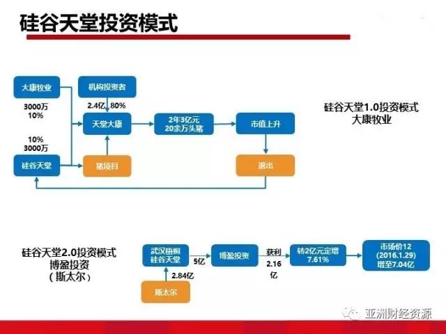  注重投资方面的收益