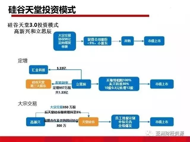  注重投资方面的收益