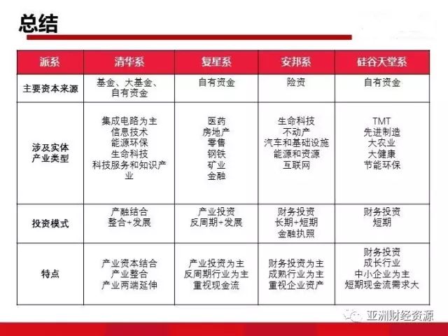  注重投资方面的收益