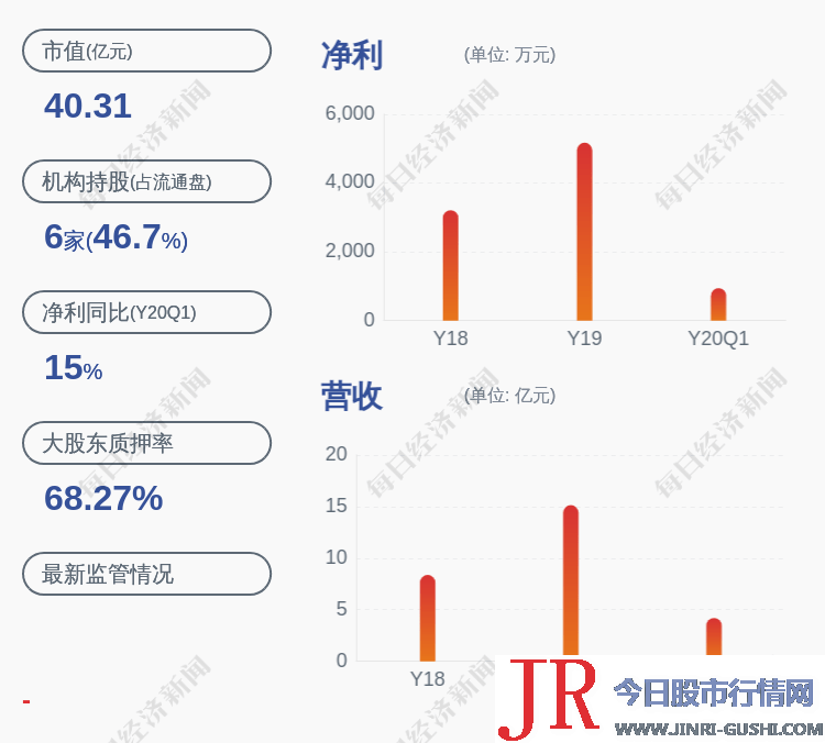 新亚制程：控股股东约4167万股股份解除质押，占其所持股份19.3%