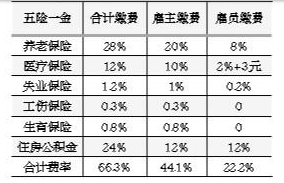 月薪8000元没五险一金，月薪5000元有高福利，哪一个人为更好？