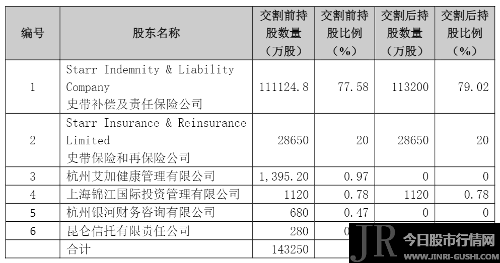 史带赔偿及责任 保险 公司、史带 保险 与再 保险 有限公司合计持股将回升至99.02%