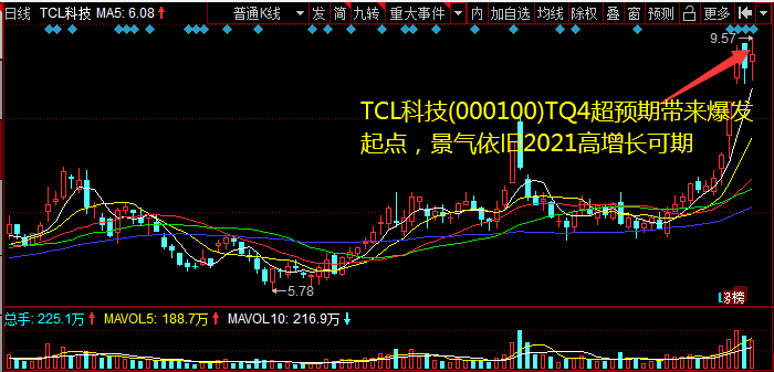 TCL科技(000100)TQ4超预期带来爆发起点，景气照常2021高增长可期 