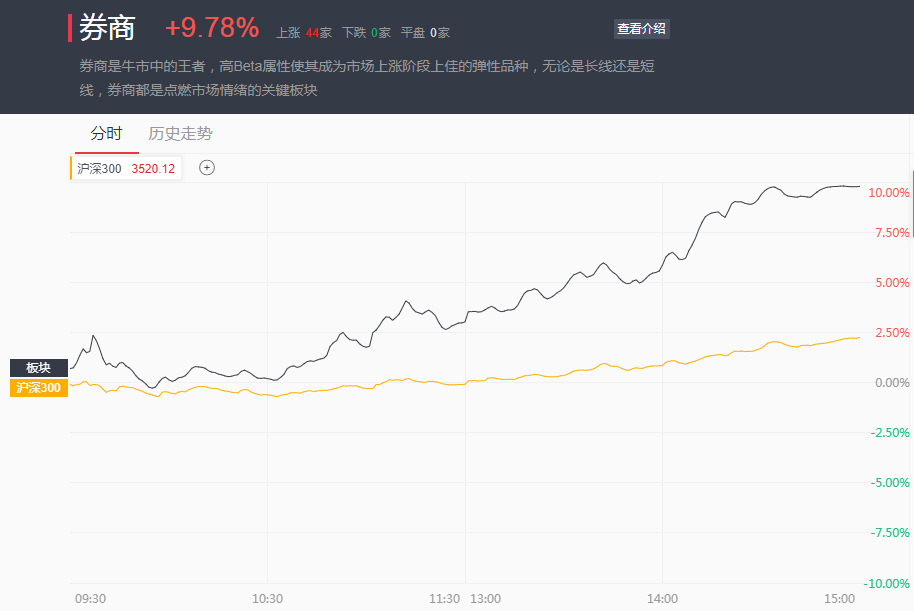 创业板进入牛市沪指重回2800点两市成交额逾6200亿