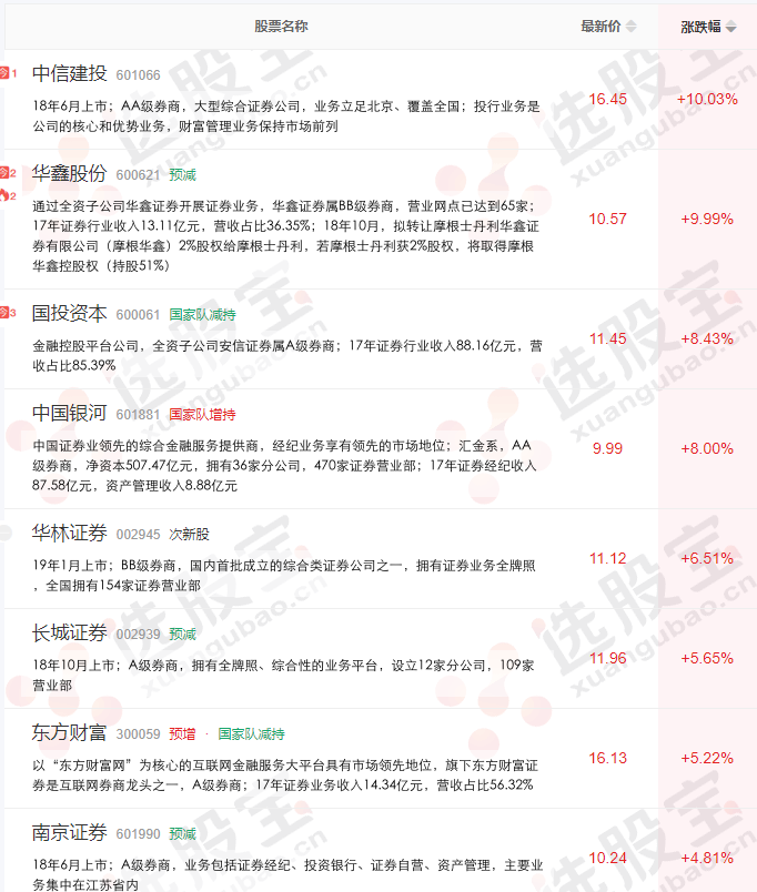 创业板进入牛市沪指重回2800点两市成交额逾6200亿