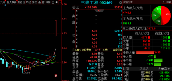 12月20日晚间金股预测：三维工程等3股后市备受关注