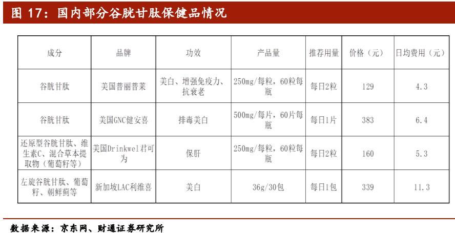 谷胱甘肽将来有望成为维生素E级另外大产品