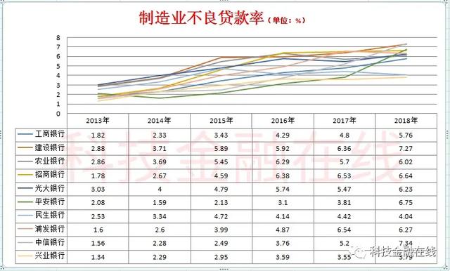 制造业贷款进一步下降到2617.11亿