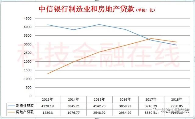 制造业贷款进一步下降到2617.11亿