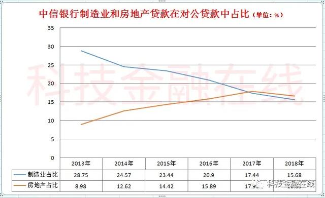 制造业贷款进一步下降到2617.11亿