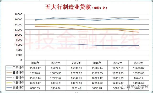 制造业贷款进一步下降到2617.11亿