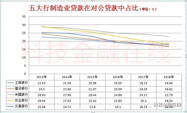 制造业贷款进一步下降到2617.11亿