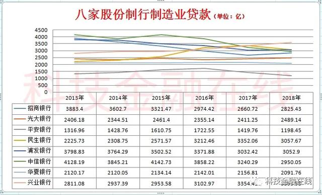 制造业贷款进一步下降到2617.11亿