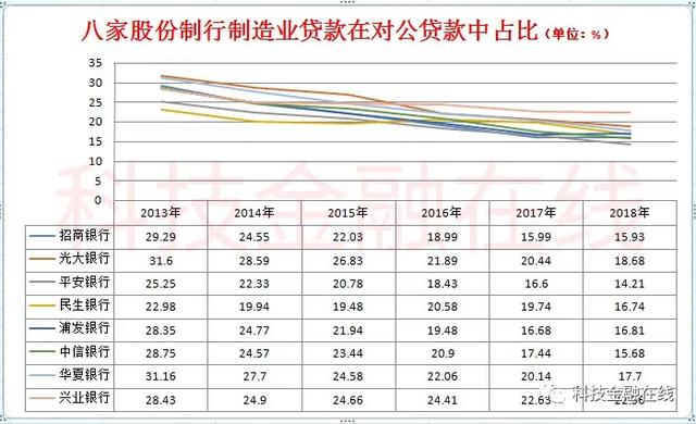 制造业贷款进一步下降到2617.11亿