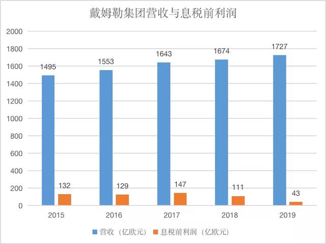 飞驰母公司戴姆勒集团发布了让人大跌眼镜的2019年财报